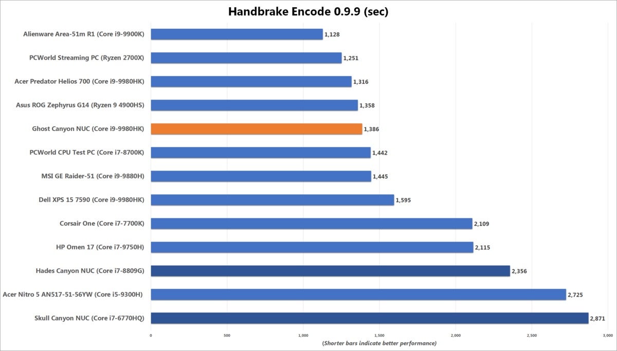 ghost canyon handbrake benchmark chart