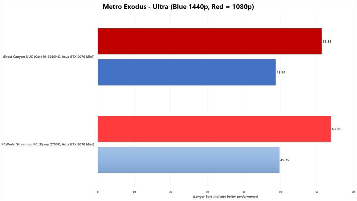 ghost canyon metro exodus benchmark chart