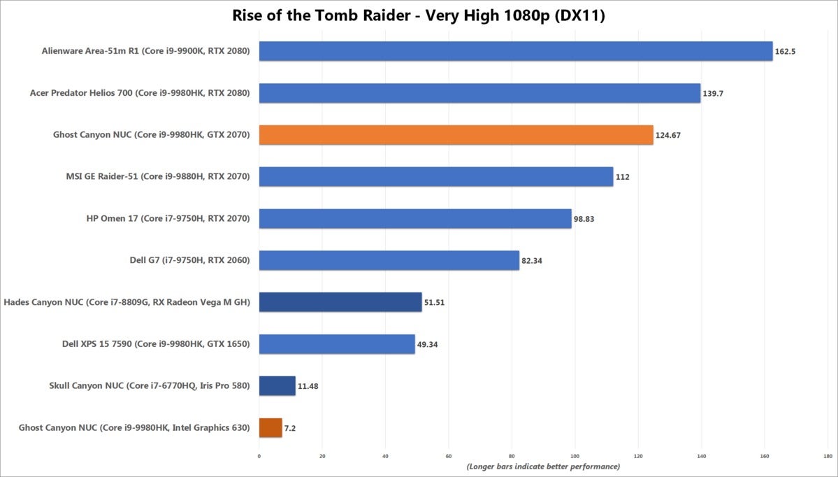 ghost canyon rise of the tomb raider benchmark chart