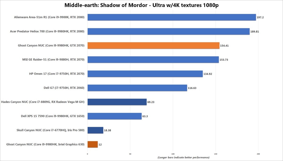 ghost canyon shadow of mordor benchmark chart