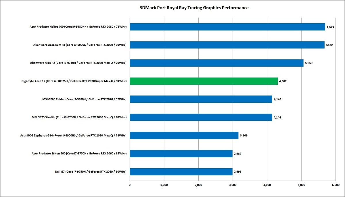 gigabyte aero 17 3dmark port royal