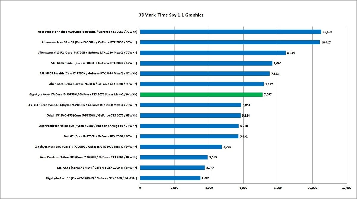 gigabyte aero 17 3dmark time spy gpu