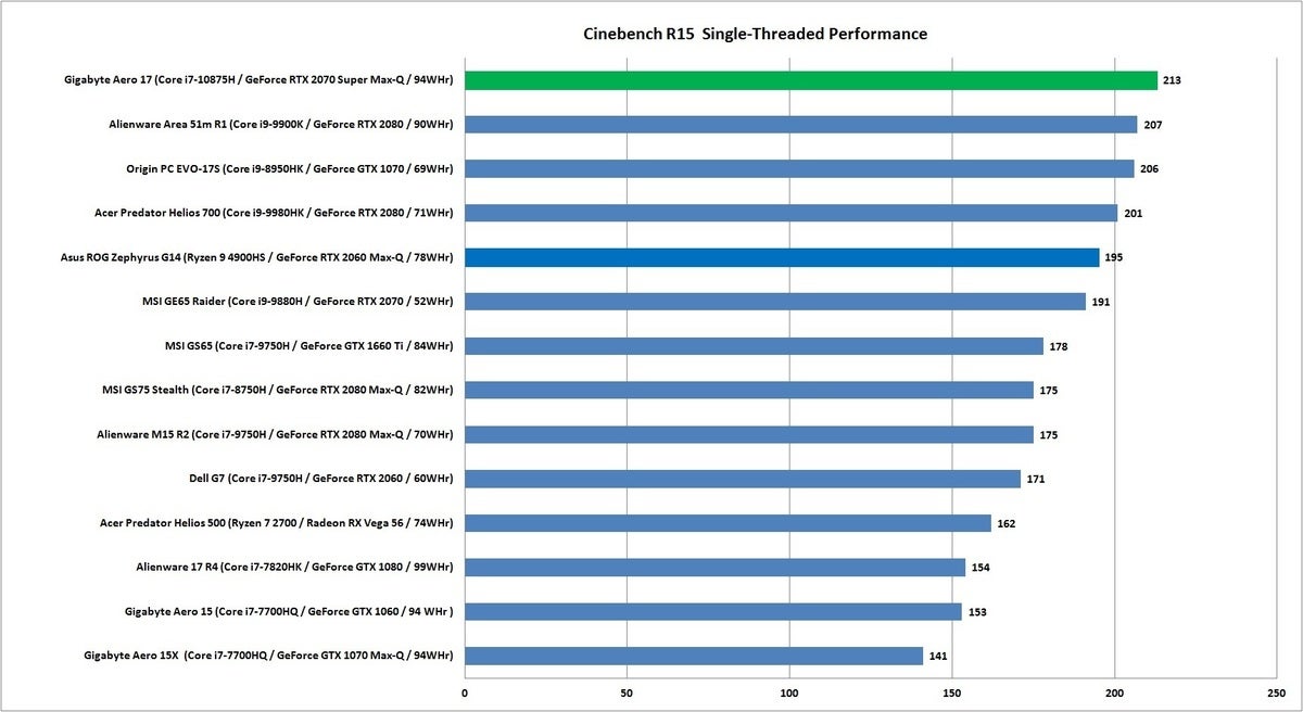 gigabyte aero 17 cinebench r15 1t