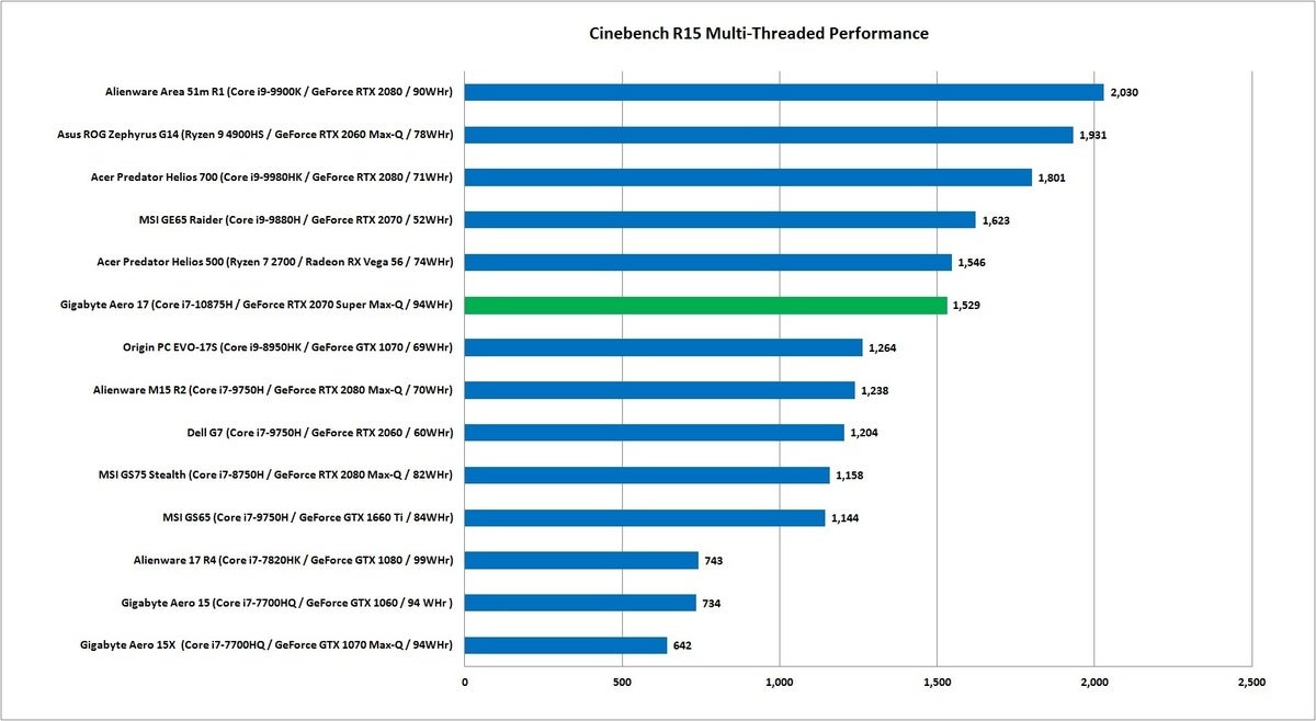 gigabyte aero 17 cinebench r15 nt