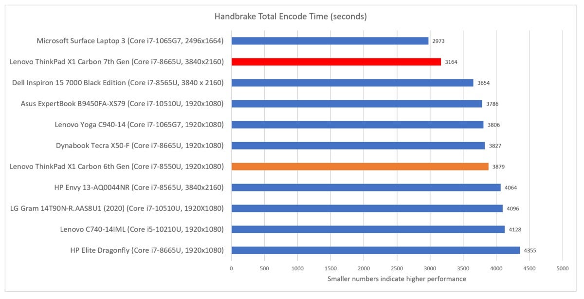 Lenovo ThinkPad X1 Carbon 7th Gen handbrake
