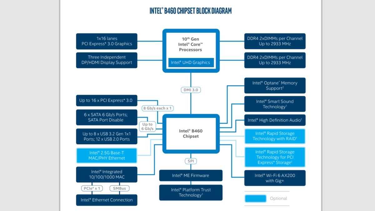 intel b460 chipset diagram