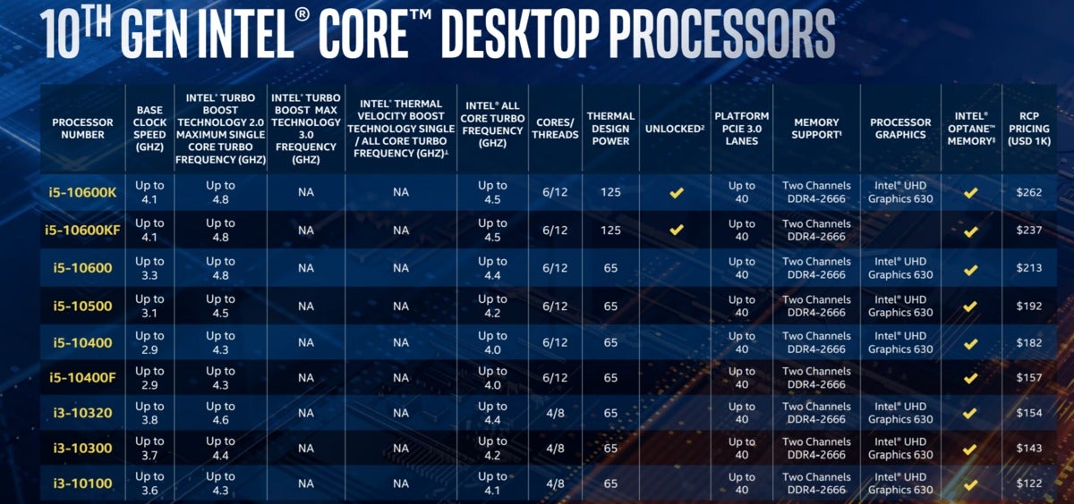 Kælder masse lære Intel's 'Comet Lake-S' 10th-gen Core CPUs hit 10 cores and 5.3GHz speeds |  PCWorld