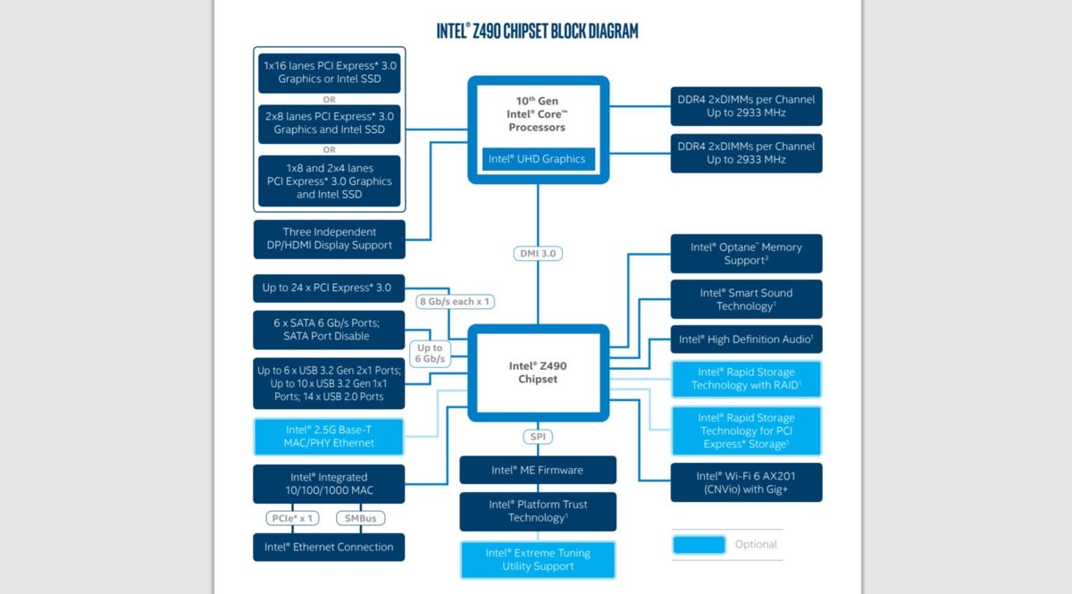 intel z490 chipset diagram Comet Lake