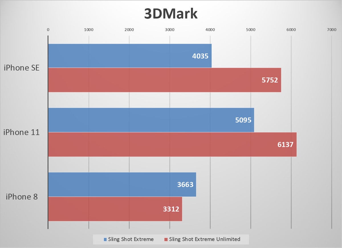 iphone se benchmarks 3dmark ss