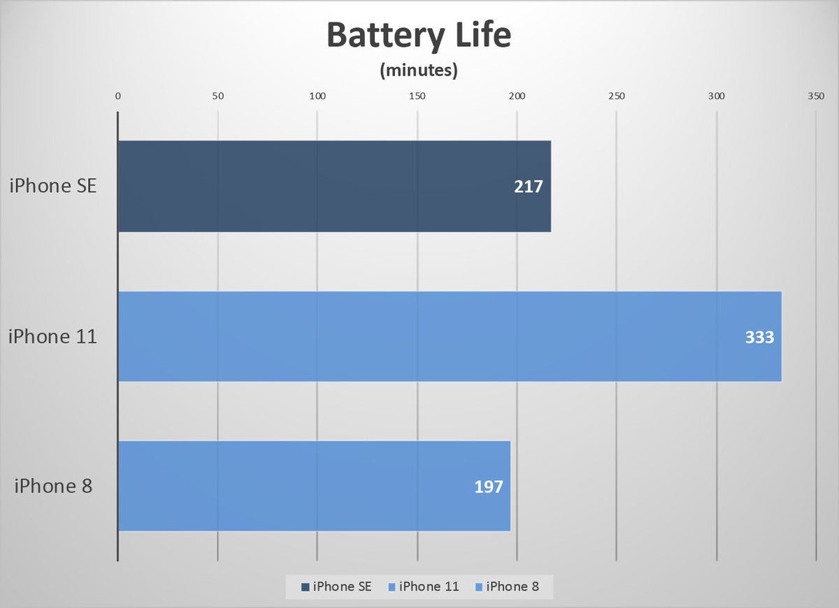 iPhone SE 2020 battery life is a major letdown