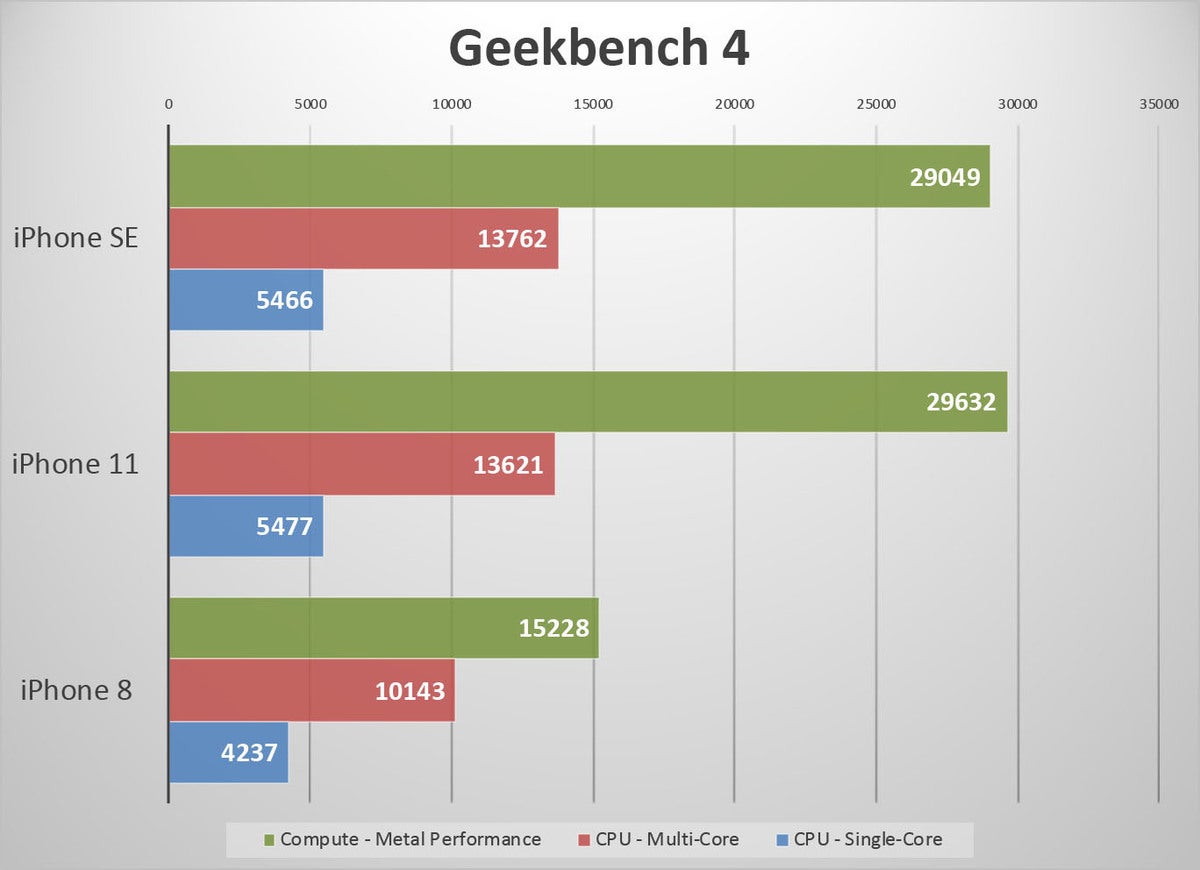 iphone se benchmarks gb4