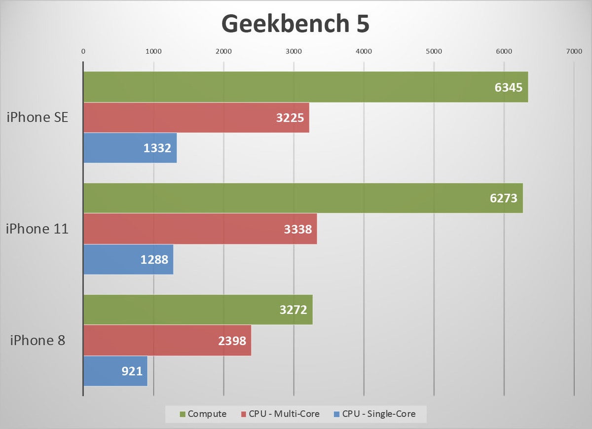 iphone se benchmarks gb5