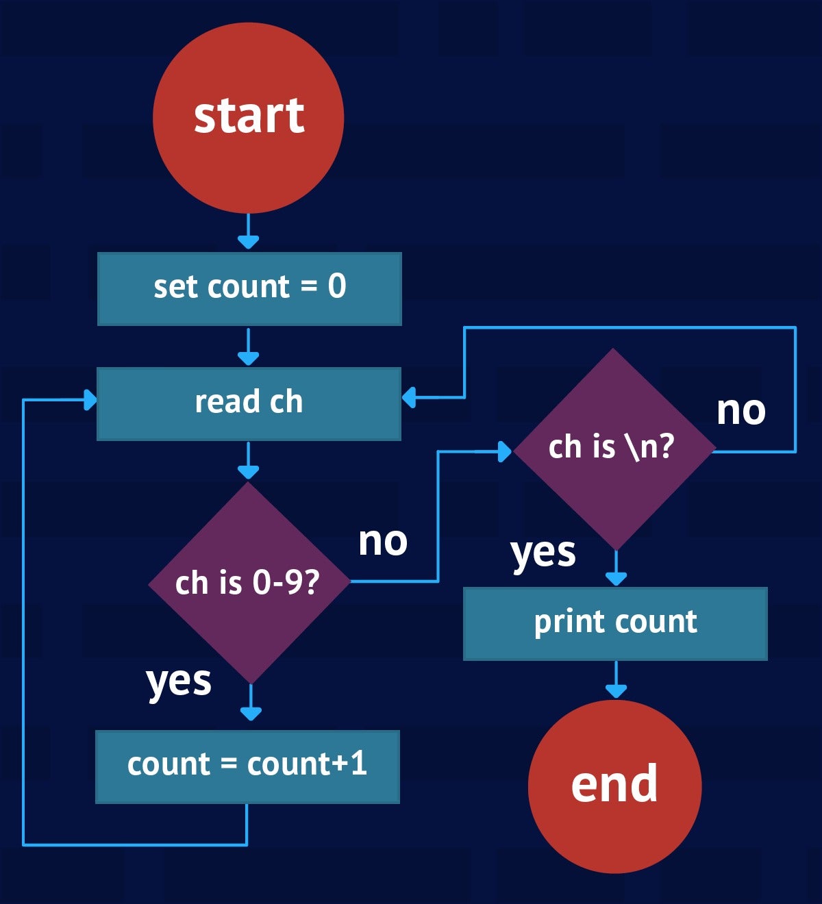 fig 1 - example of an algorithm in a flowchart