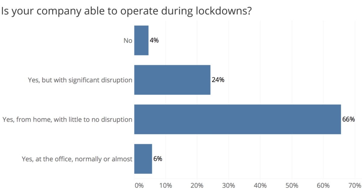 lockdown operatiional effects - tech startups due to COVID-19