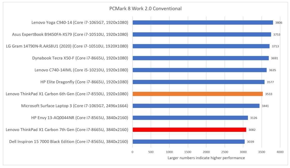 Lenovo ThinkPad X1 Carbon 7th Gen pcmark 8 work