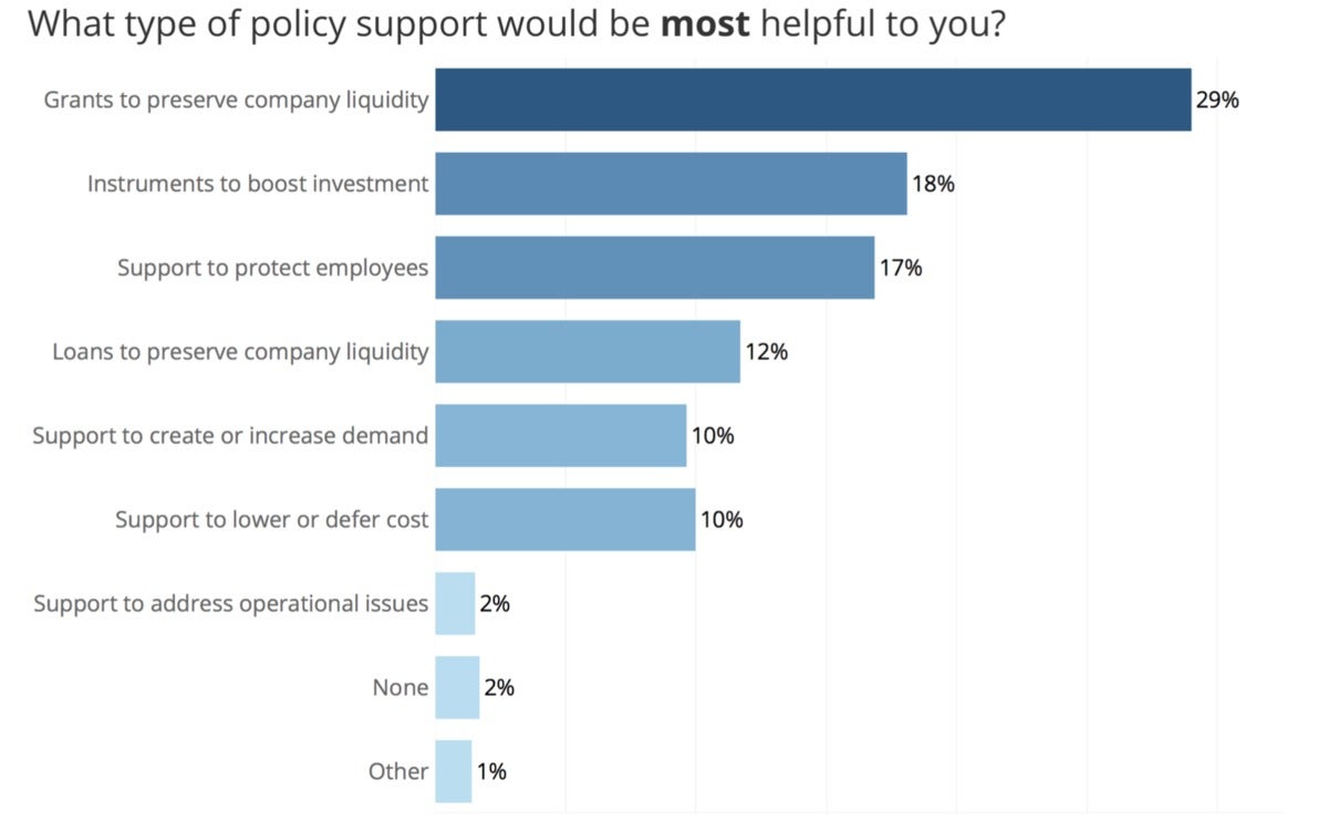 policy support needed - tech startups due to COVID-19