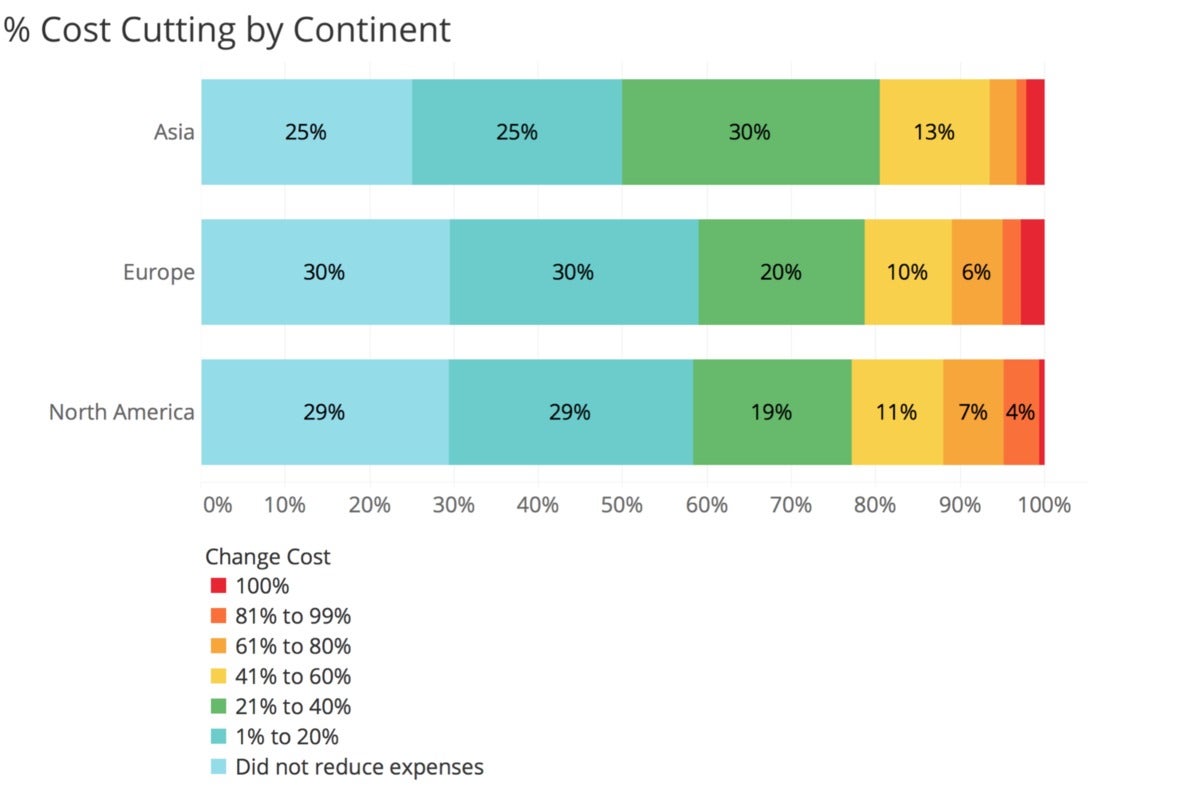 regional expense cuts - tech startups due to COVID-19