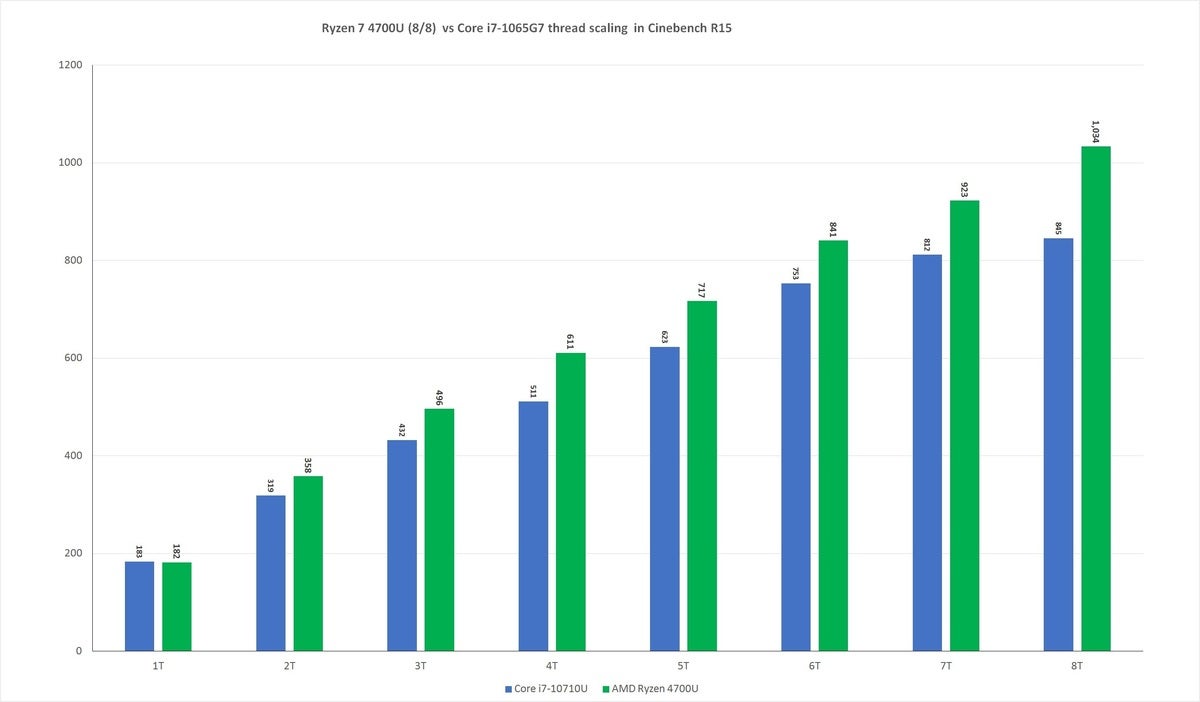 Ryzen 4000 performance benchmarks Ryzen 7 4700U beats Intel H