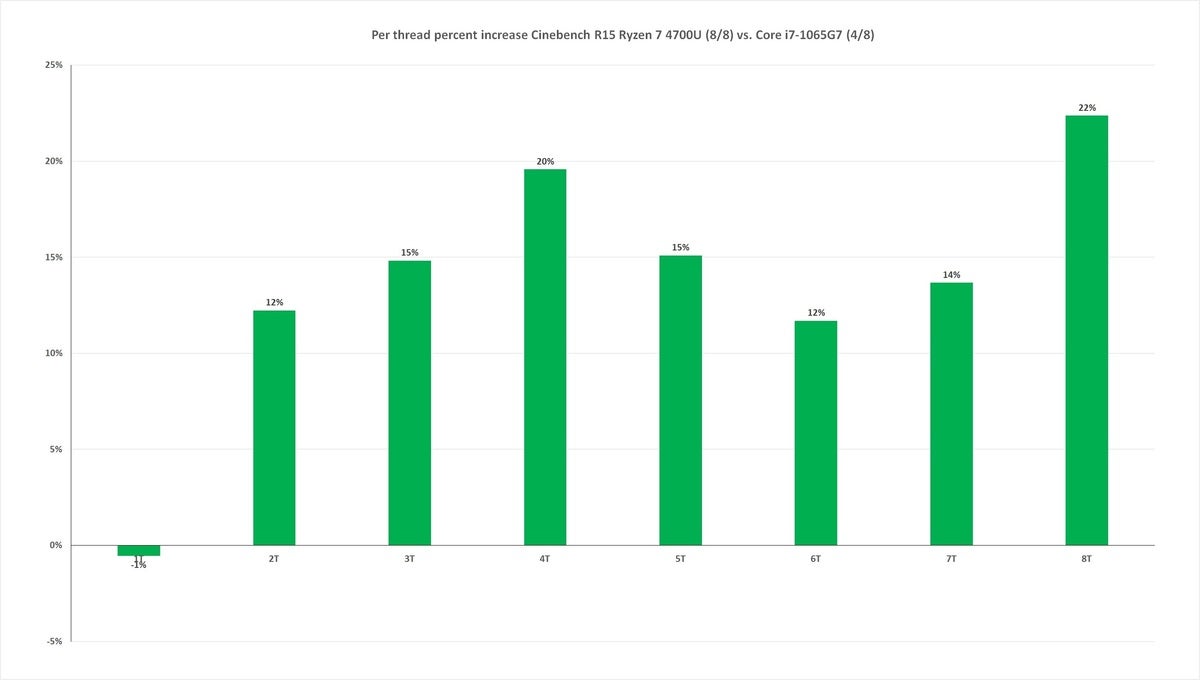 ryzen 7 4700u vs core i7 1065g7 threadscaling percentage