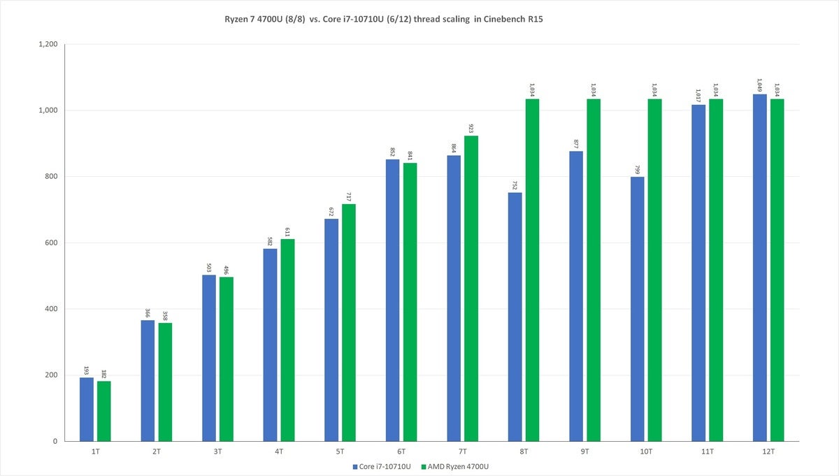 ryzen 7 4700u vs core i7 10710u threadscaling