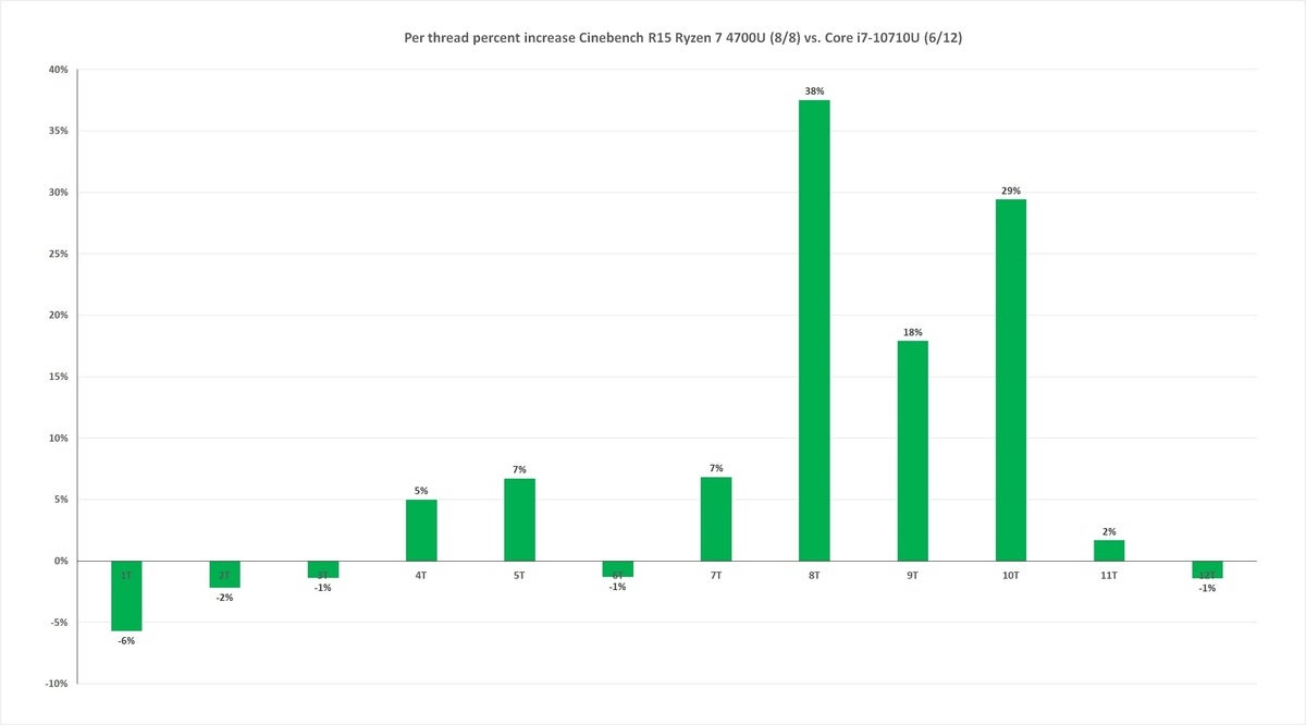 ryzen 7 4700u vs core i7 10710u threadscaling percentage