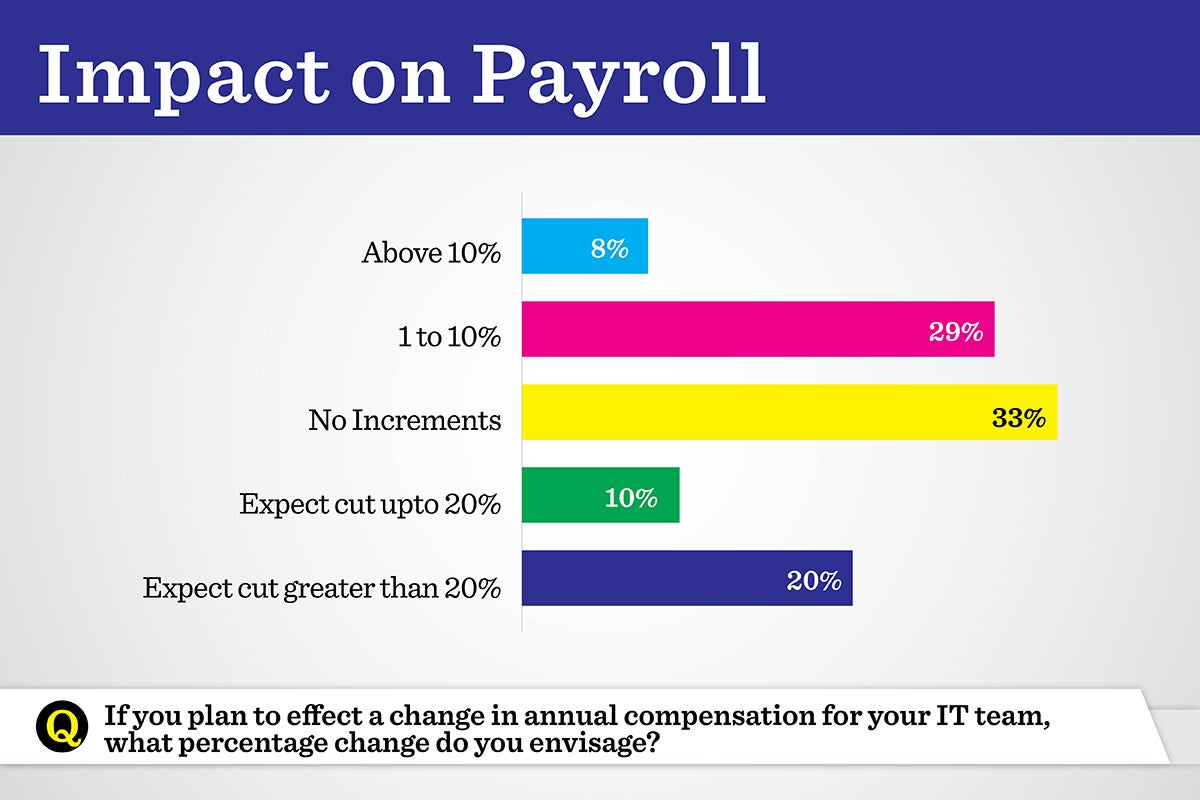 COVID 19 IMPACT ON IT SALARY INCREMENT