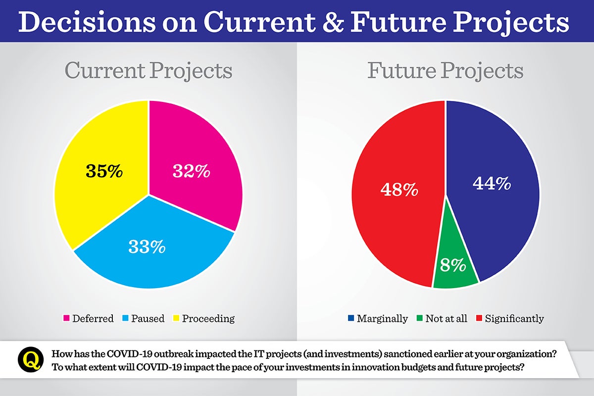 COVID-19's impact on IT jobs and investment - Survey Results