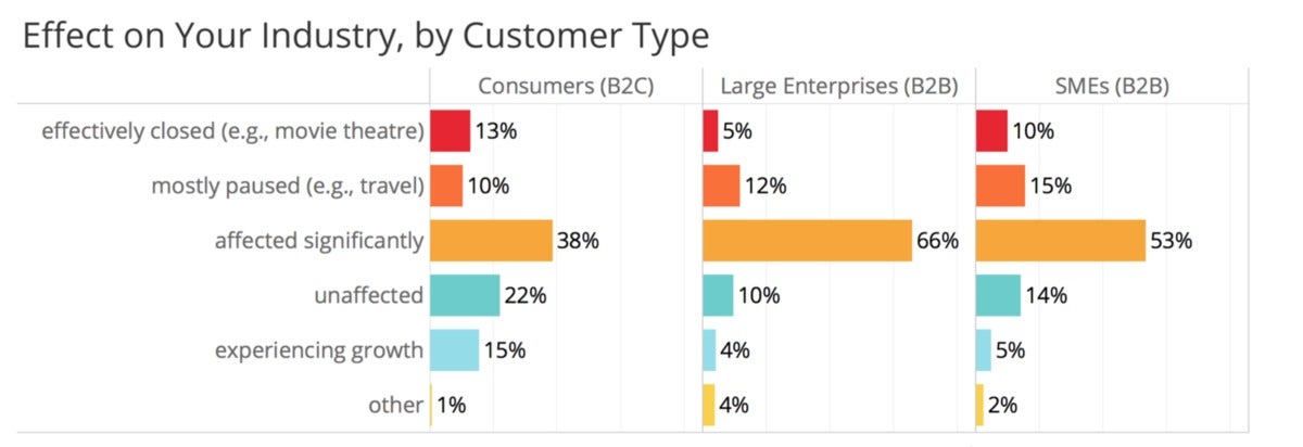 target market effects - tech startups due to COVID-19
