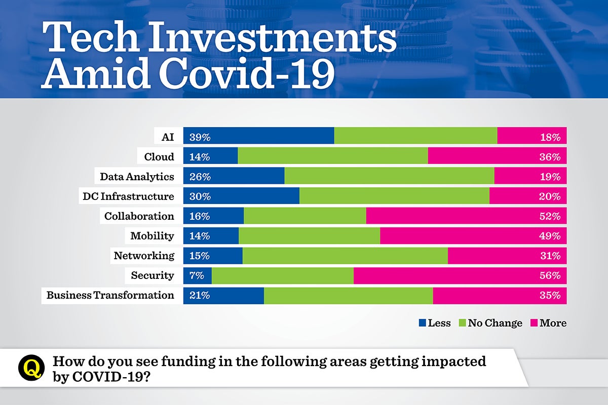 tech investments amid covid 19