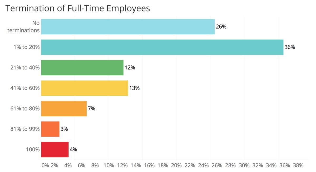 terminations - tech startups due to COVID-19