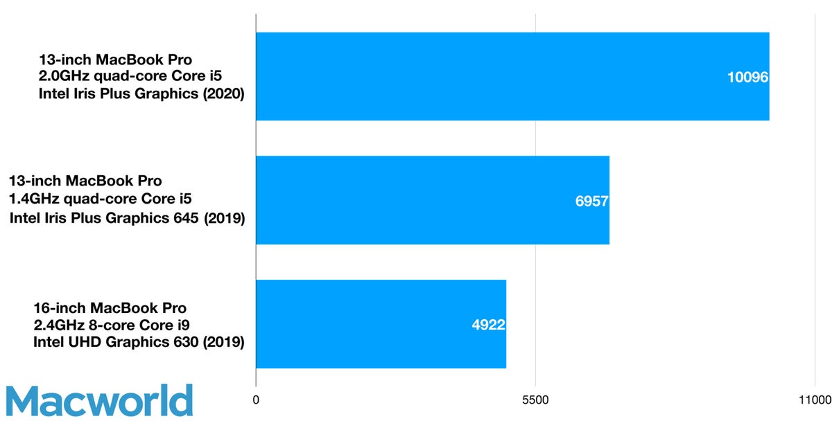 13in macbookpro metal geekbench 5