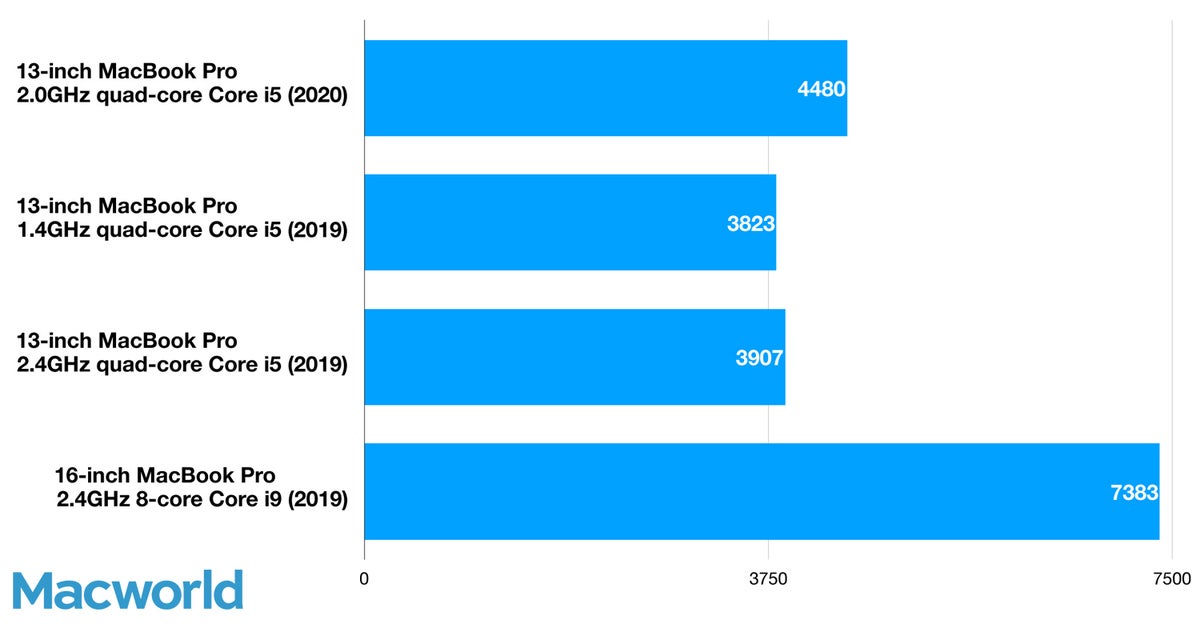 13in macbookpro multi cpu geekbench 5