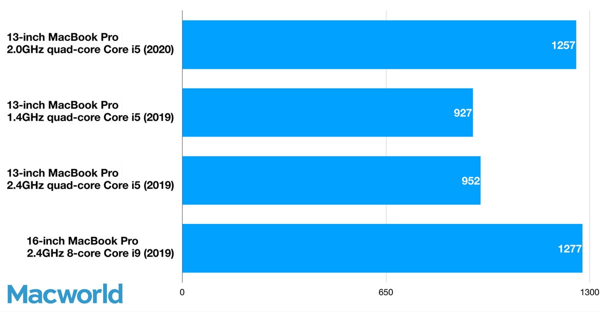 13in macbookpro single cpu geekbench 5