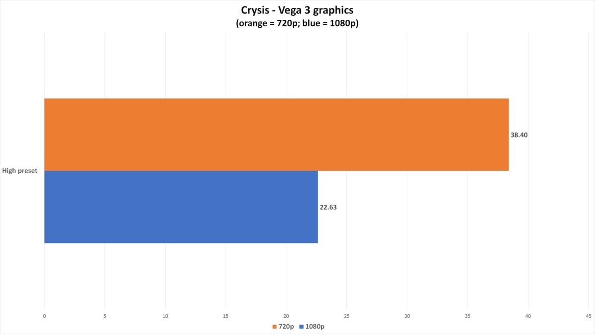 $300 Athlon 3000G build crysis chart