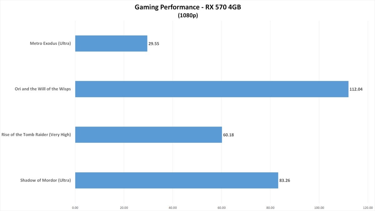 $300 Athlon 3000G build gaming rx570 chart