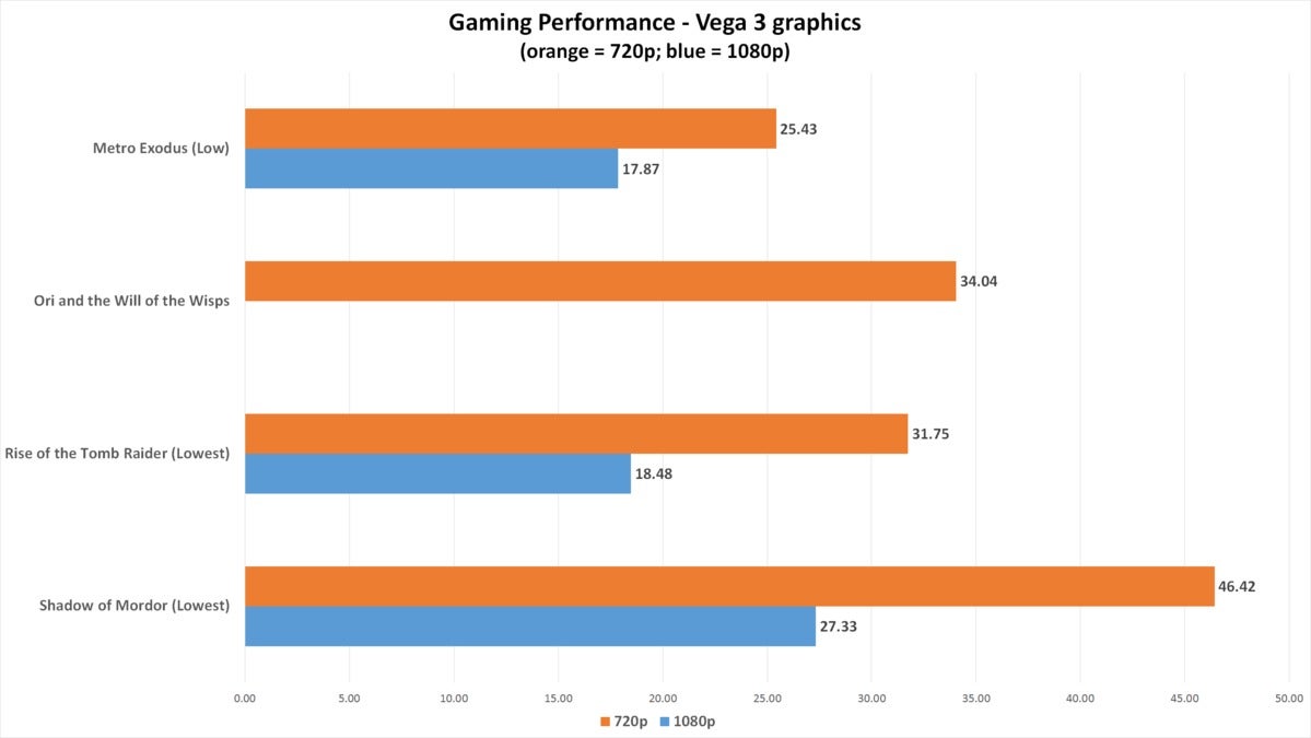 $300 Athlon 3000G build gaming vega 3 chart