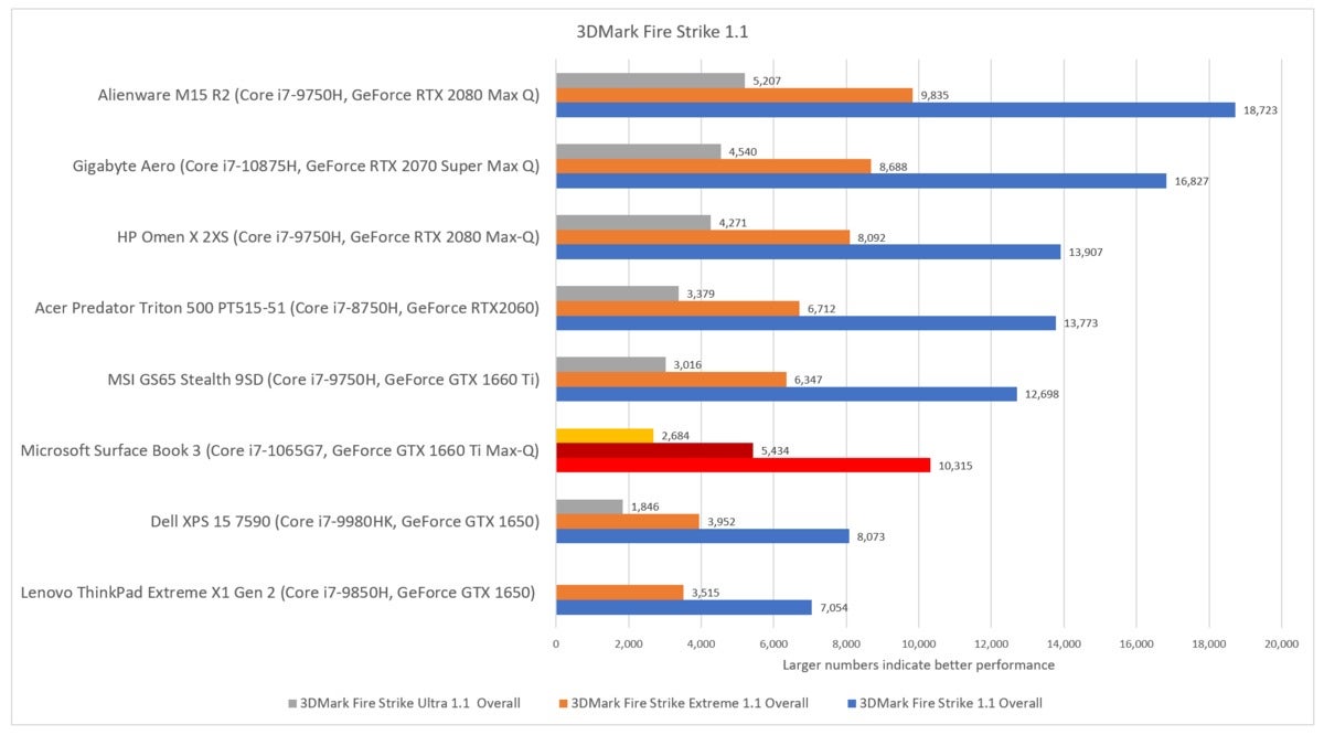 Microsoft Surface Book 3 3dmark fire strike