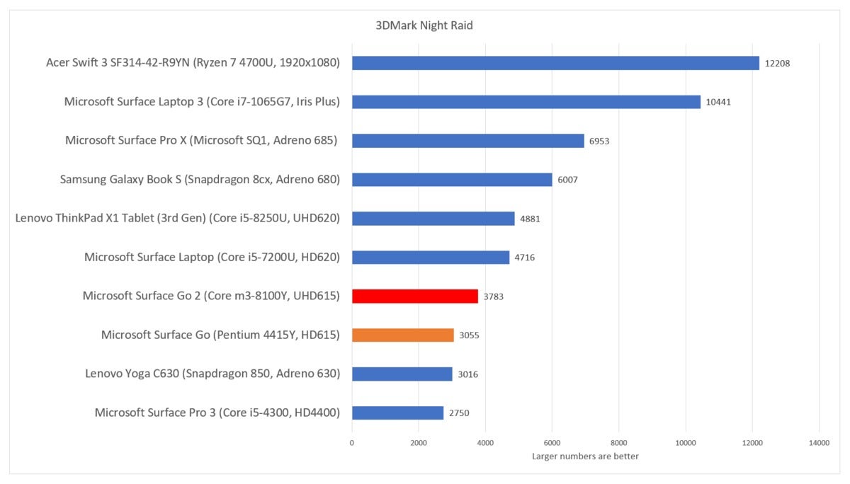 Microsoft Surface Go 2 3dmark night raid