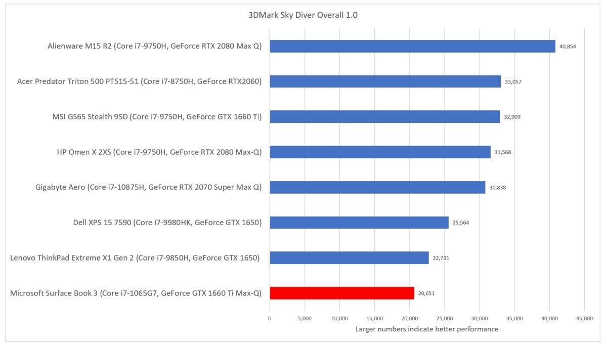 Microsoft Surface Book 3 3dmark sky diver gaming