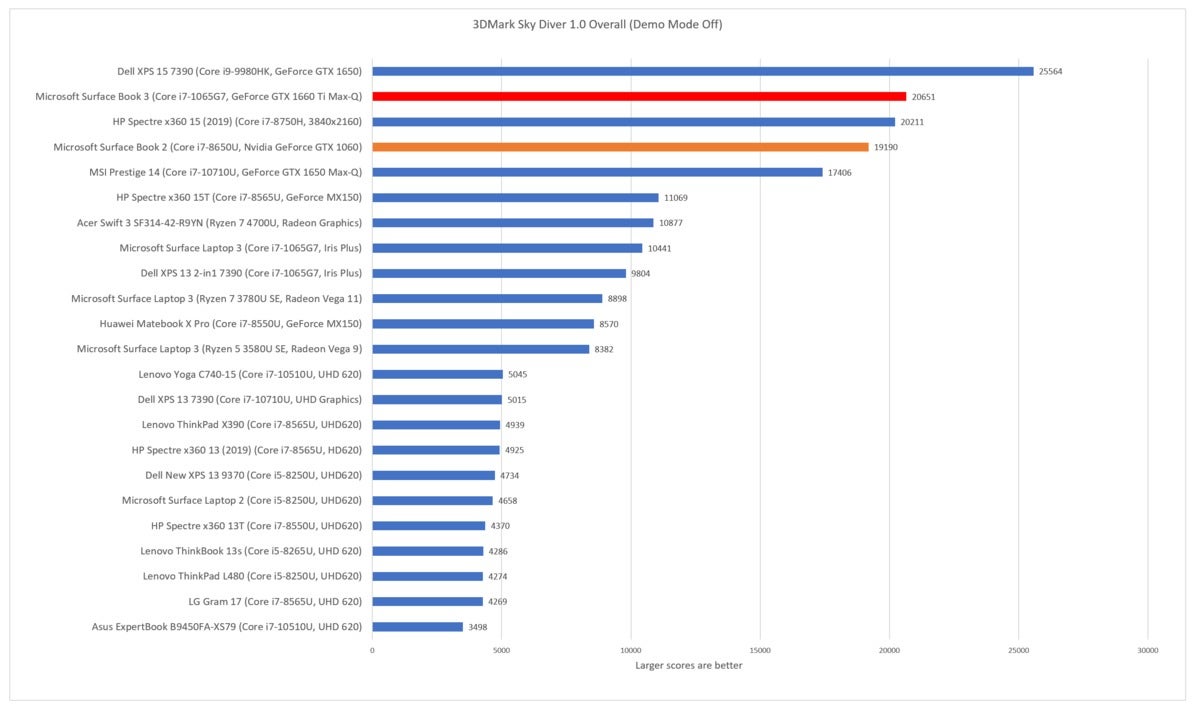 Microsoft Surface Book 3 3dmark sky diver productivity