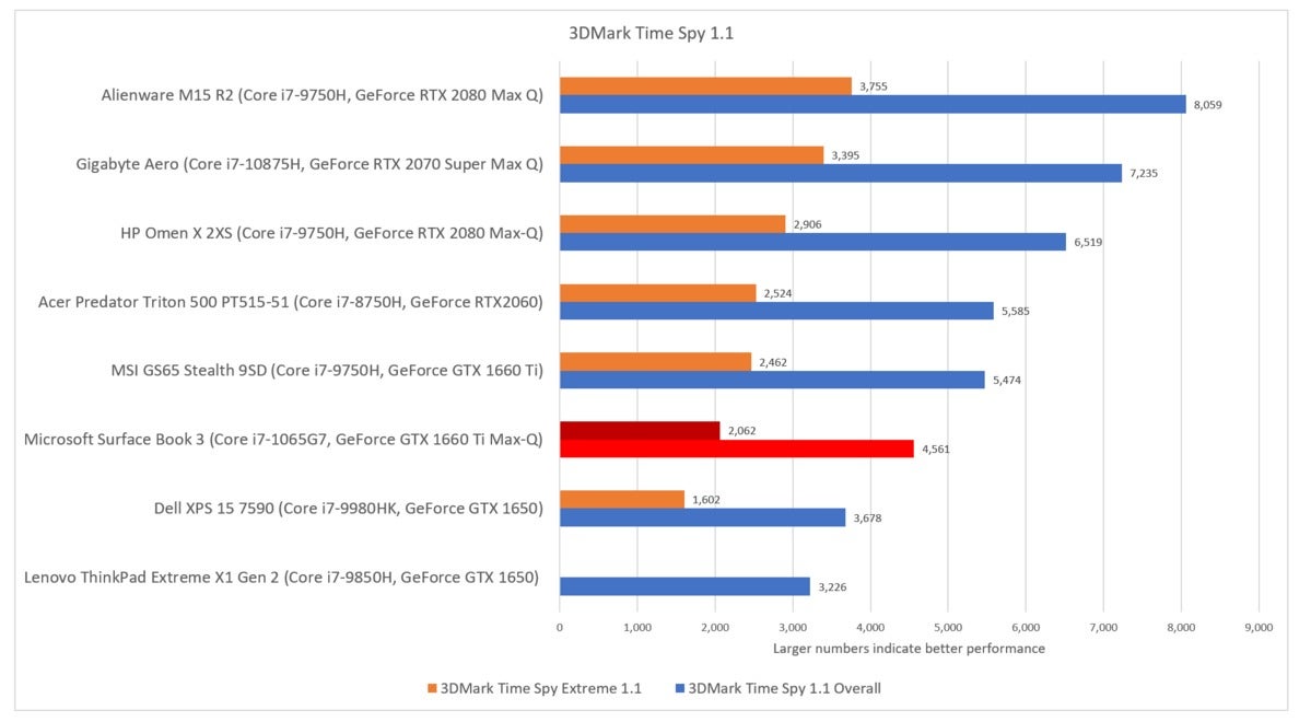 Microsoft Surface Book 3 3dmark time spy