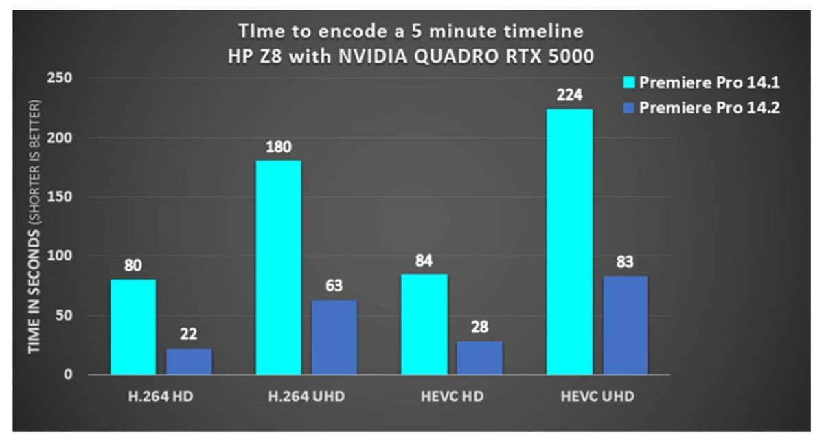 Adobe flips on GPU-accelerated encoding for Premiere Pro, and wow