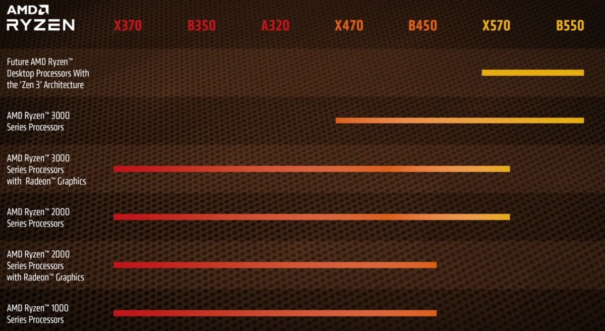 amd zen 3 chipset roadmap