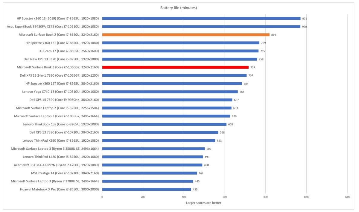 Microsoft Surface Book 3 battery life