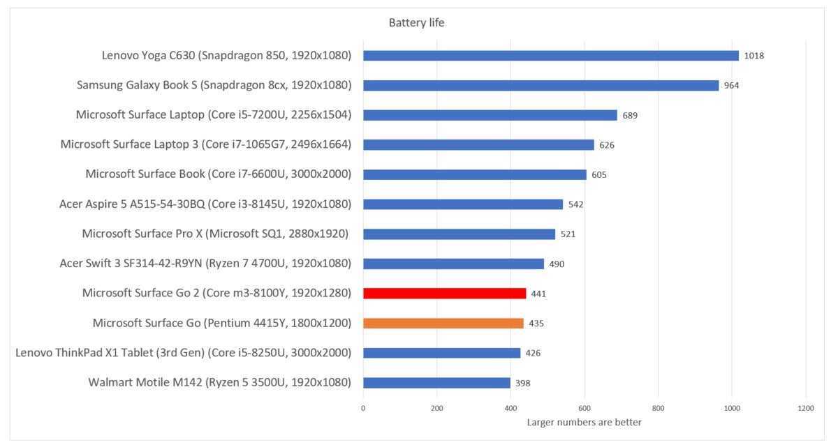 Microsoft Surface Go 2 battery life windows 10 home