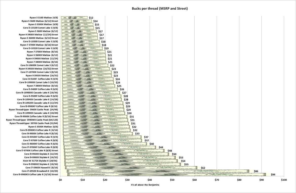 bucks per core may 2020 with some street and some msrp