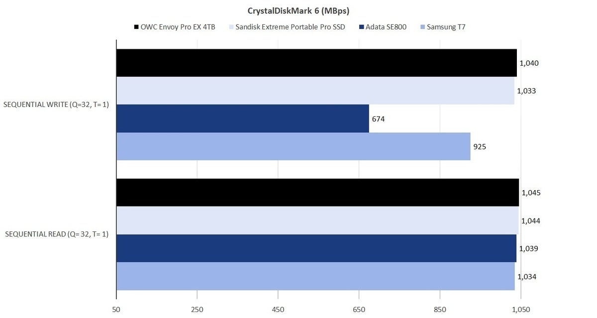 cdm 6 owc envoy pro ex