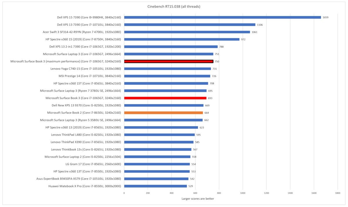 Microsoft Surface Book 3 cinebench