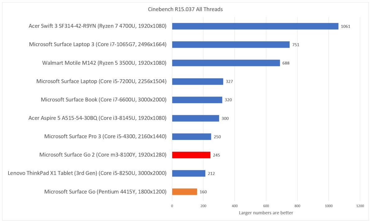 Microsoft Surface Go 2 cinebench r15