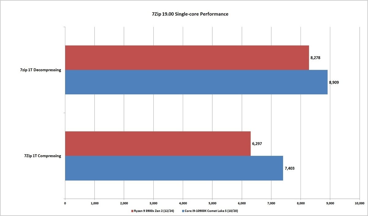 core i7 10900k 7zip 1t performance